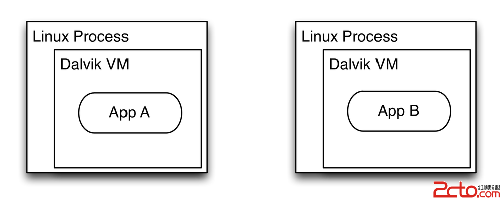 An image of two apps executing in Linux processes.