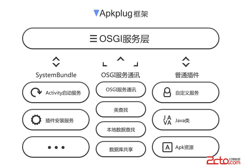 apkplug結構圖