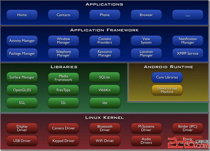 Android_system_architecture