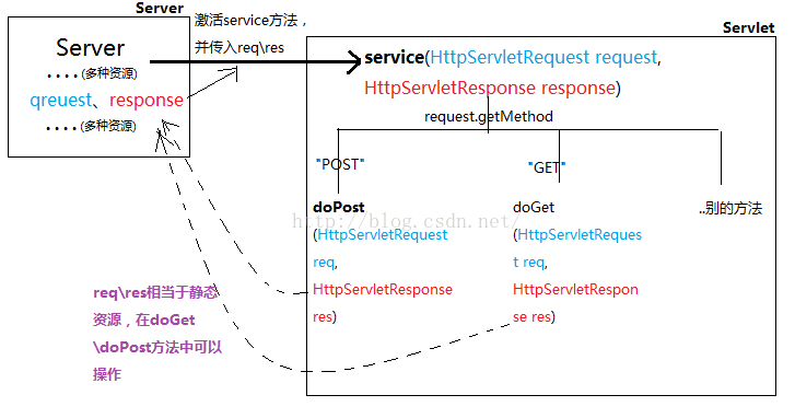 Servlet一般流程