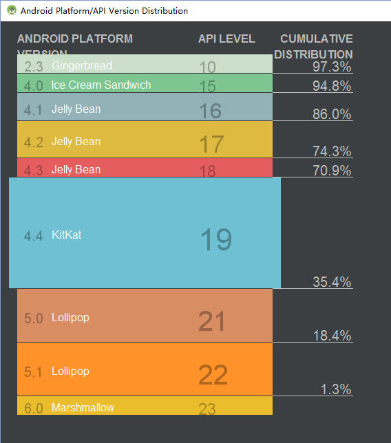 android各版本份額