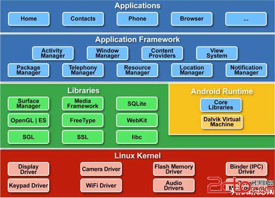 Android Architecture