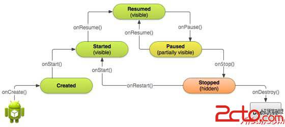 Android Activity lifecycle