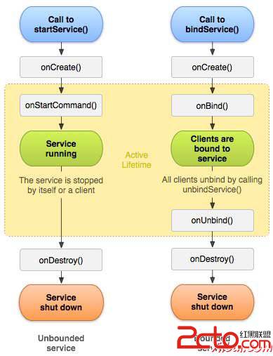 Android Service lifecycle