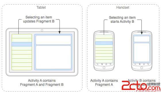 Android Fragment