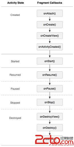 Activity Fragment Lifecyle