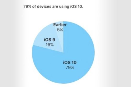 安卓,iOS 10,iOS 10裝機率