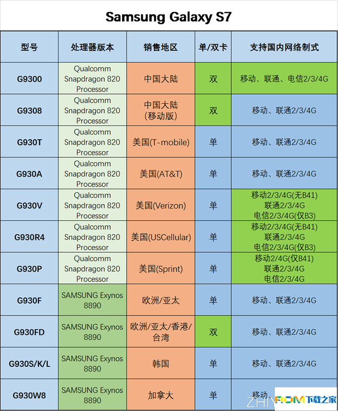 三星S7,三星S7 Edge,三星手機版本