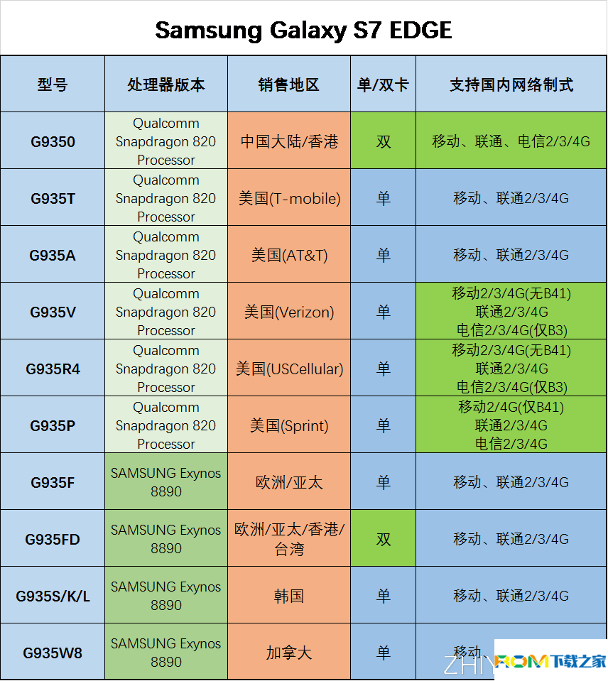 三星S7,三星S7 Edge,三星手機版本