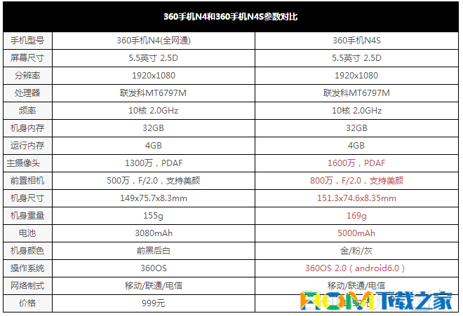 360 N4,360 N4S,導購