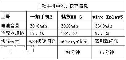 手機快充測試