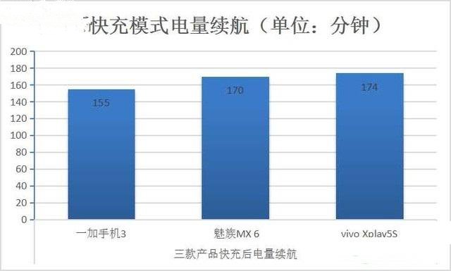 手機快充測試