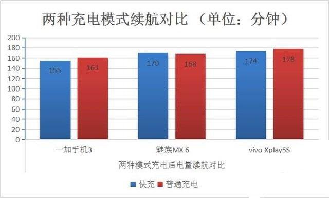 手機快充測試