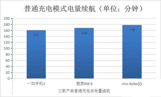 手機快充測試