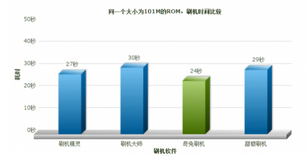 安卓刷機軟件,實用工具,ROM資源