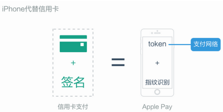 蘋果支付,Apple Pay,Apple Pay防盜,Apple Pay使用