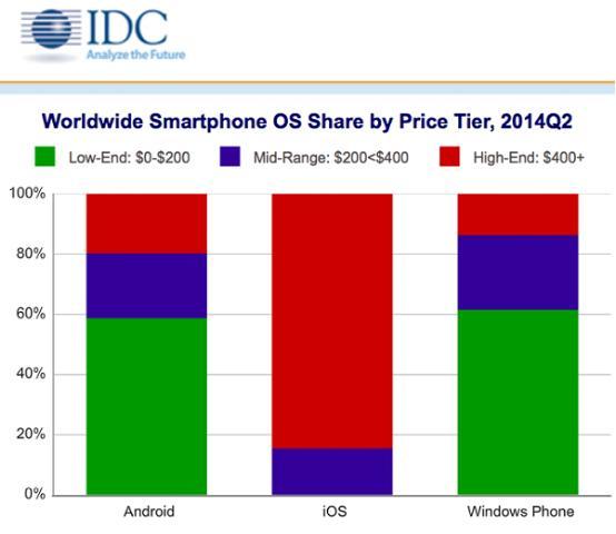 外媒：消費者越來越不喜歡購買昂貴的安卓手機