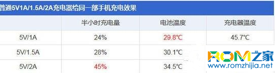 智能手機,充電器,充電器能否通用