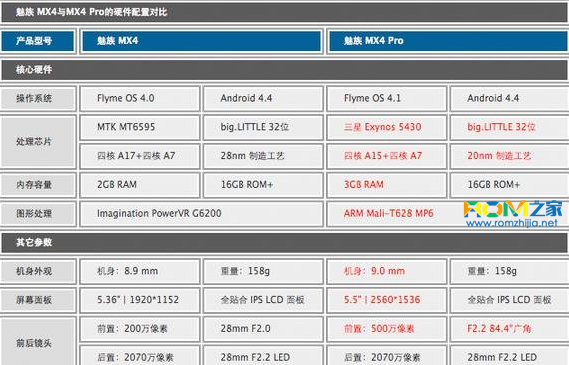 魅族mx4 pro,魅族mx4,哪個好,區別