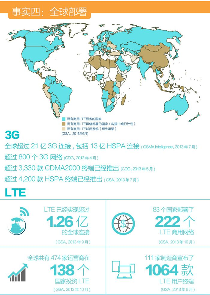 4G,4G網絡