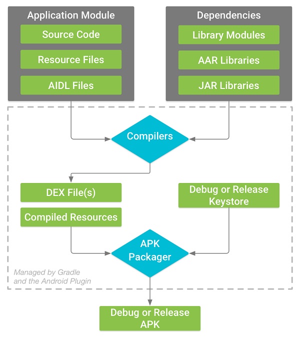 Android Studio（十六）：配置你的構建