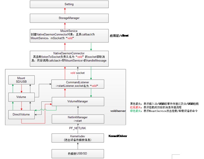 Android存儲系統—Vold與MountService分析（一）