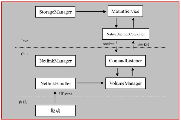 Android存儲系統—Vold與MountService分析（一）
