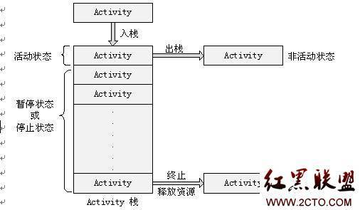 Android筆記-Activity的生命周期