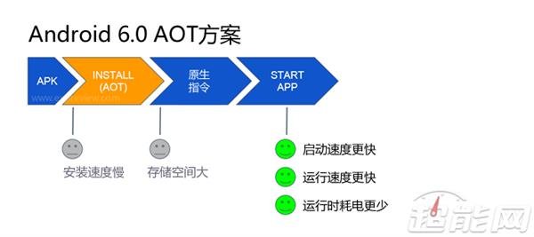 Android 7.0的APP安裝速度為什麼那麼快？_新客網