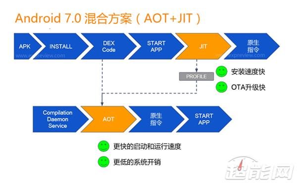 Android 7.0的APP安裝速度為什麼那麼快？_新客網