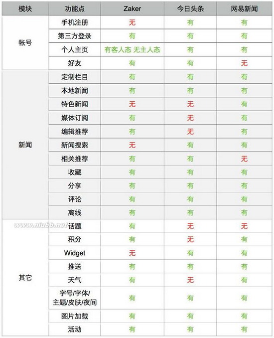 網易新聞,今日頭條