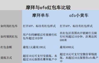 ofo紅包車怎麼找 ofo紅包在哪查