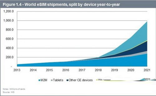 esim卡和sim卡有什麼區別 esim卡國內能用嗎1