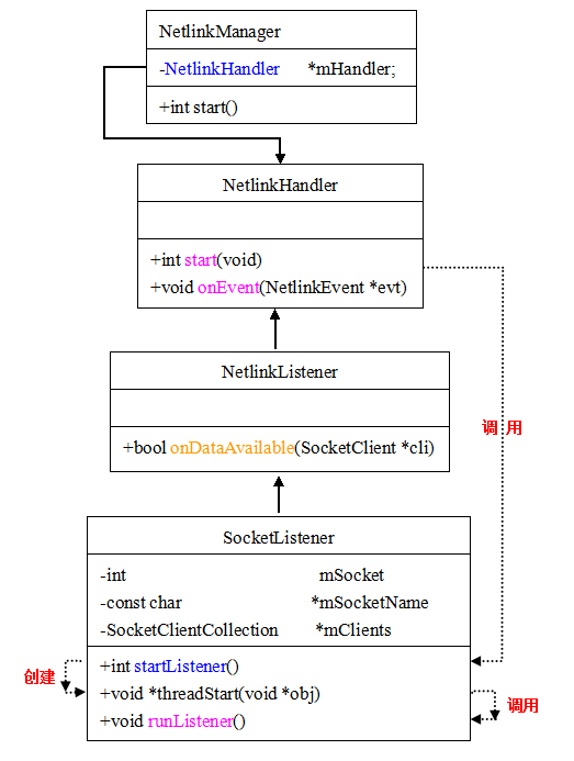 Android存儲系統—Vold與MountService分析（二）