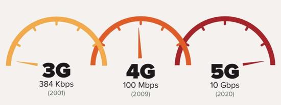 5G網絡,4G網絡,5G網絡和4G網絡區別