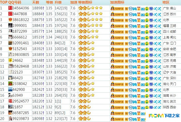 QQ,QQ最高等級,QQ最高等級是多少