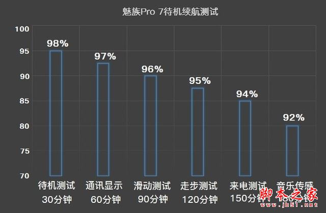 魅族Pro7續航怎麼樣？魅族Pro7畫屏電池續航多項實測