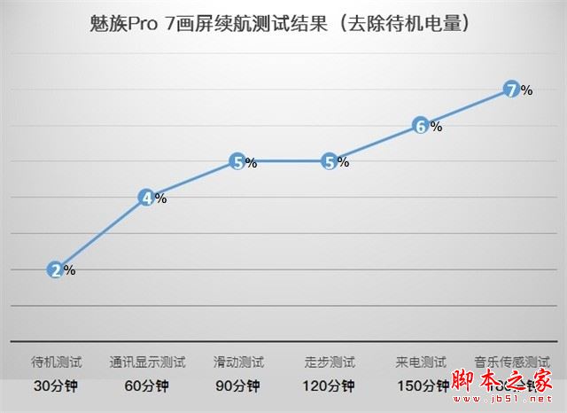 魅族Pro7續航怎麼樣？魅族Pro7畫屏電池續航多項實測