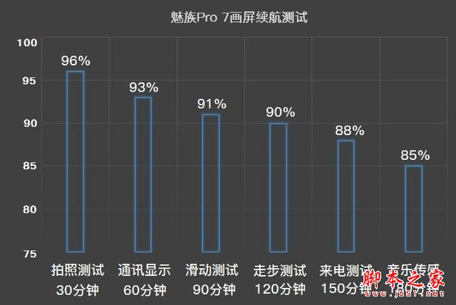 魅族Pro7續航怎麼樣？魅族Pro7畫屏電池續航多項實測