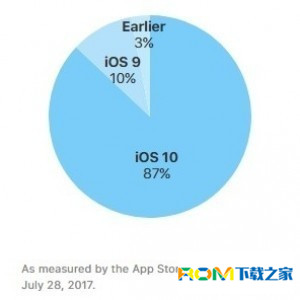 iOS 10安裝率已達到87% 靜待iOS 11來臨